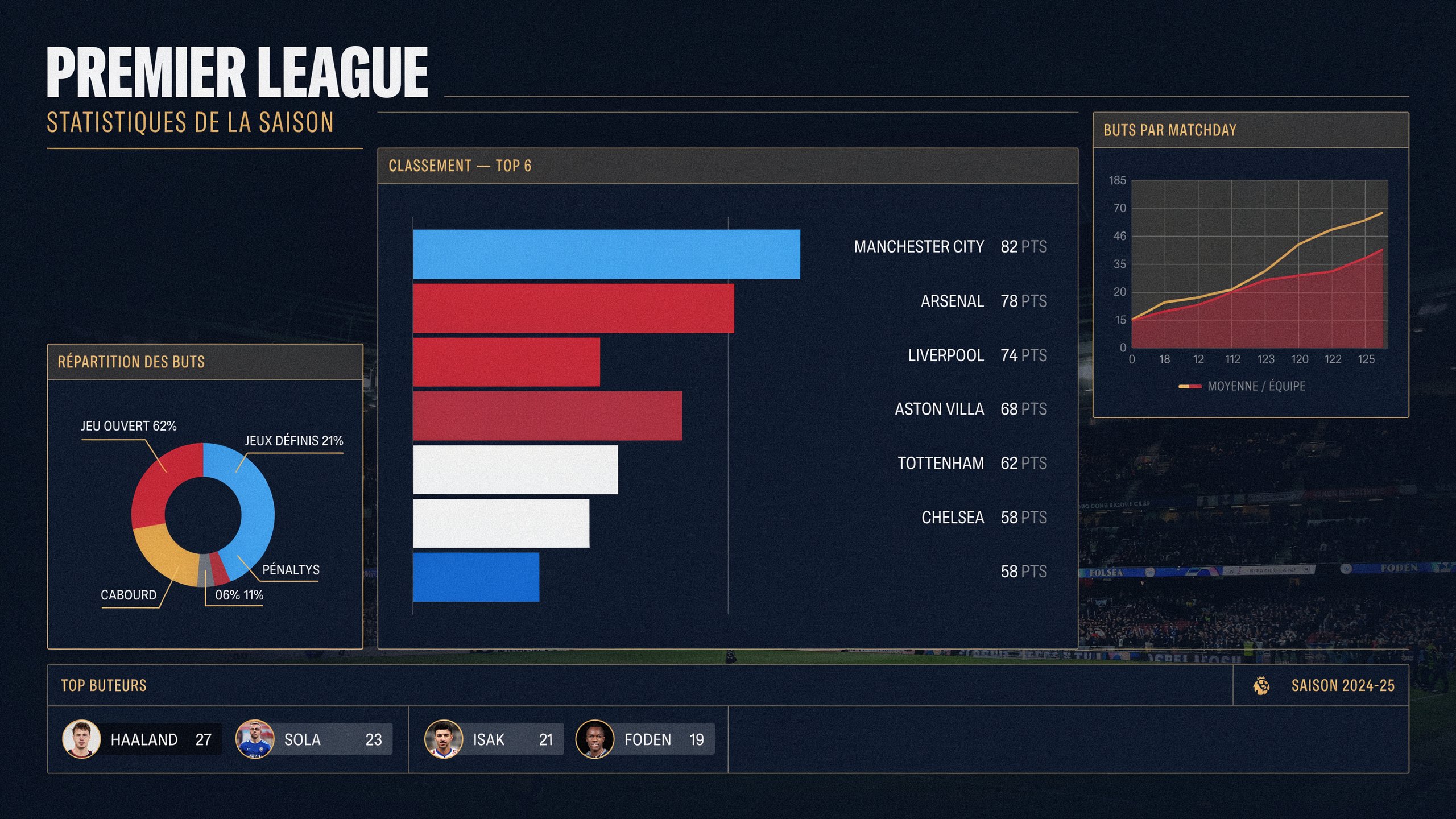 Statistiques de Premier League : Guide Complet pour Comprendre les Chiffres du Championnat Anglais