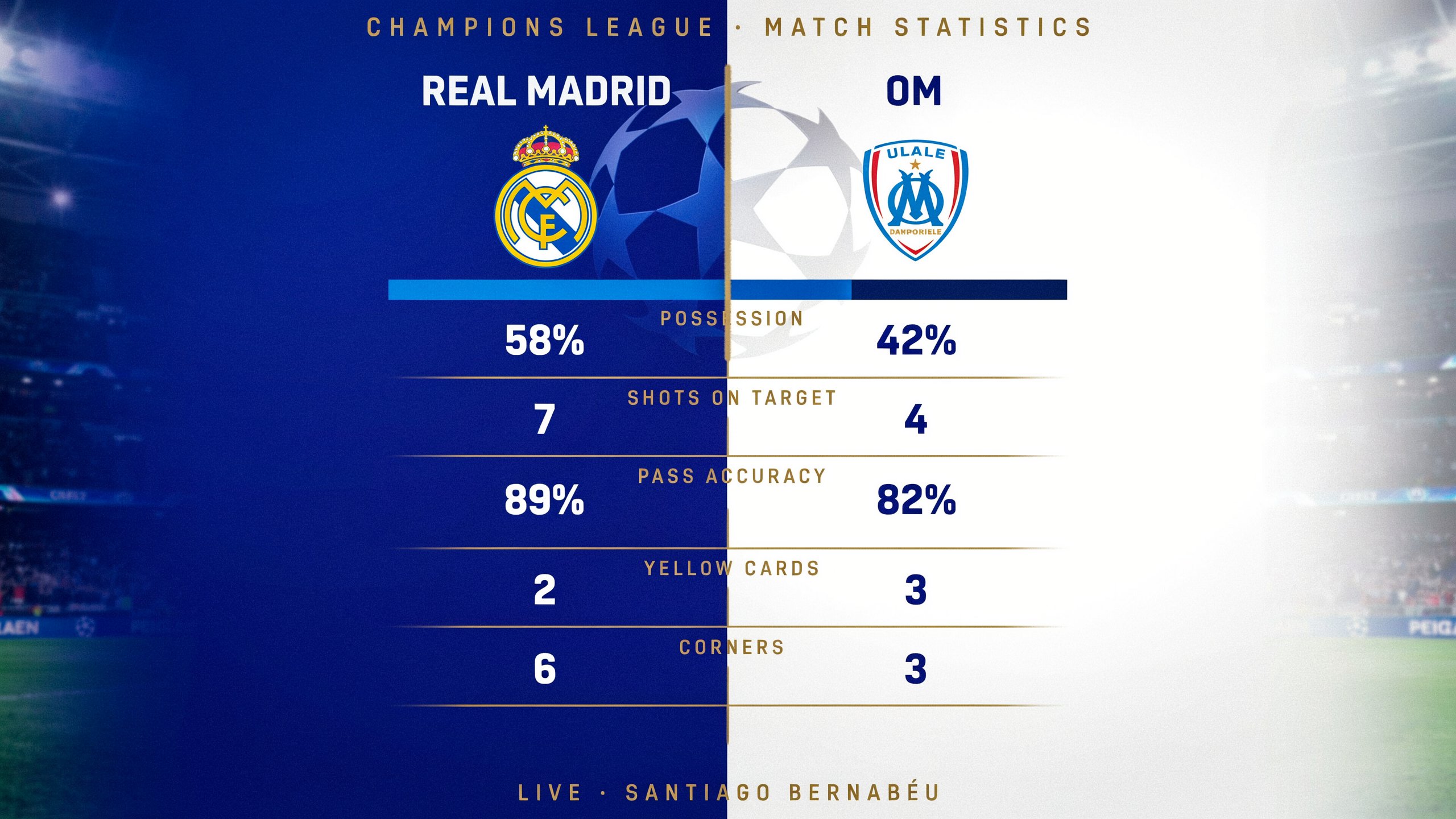 Statistiques de Real Madrid – OM : Analyse complète des confrontations historiques