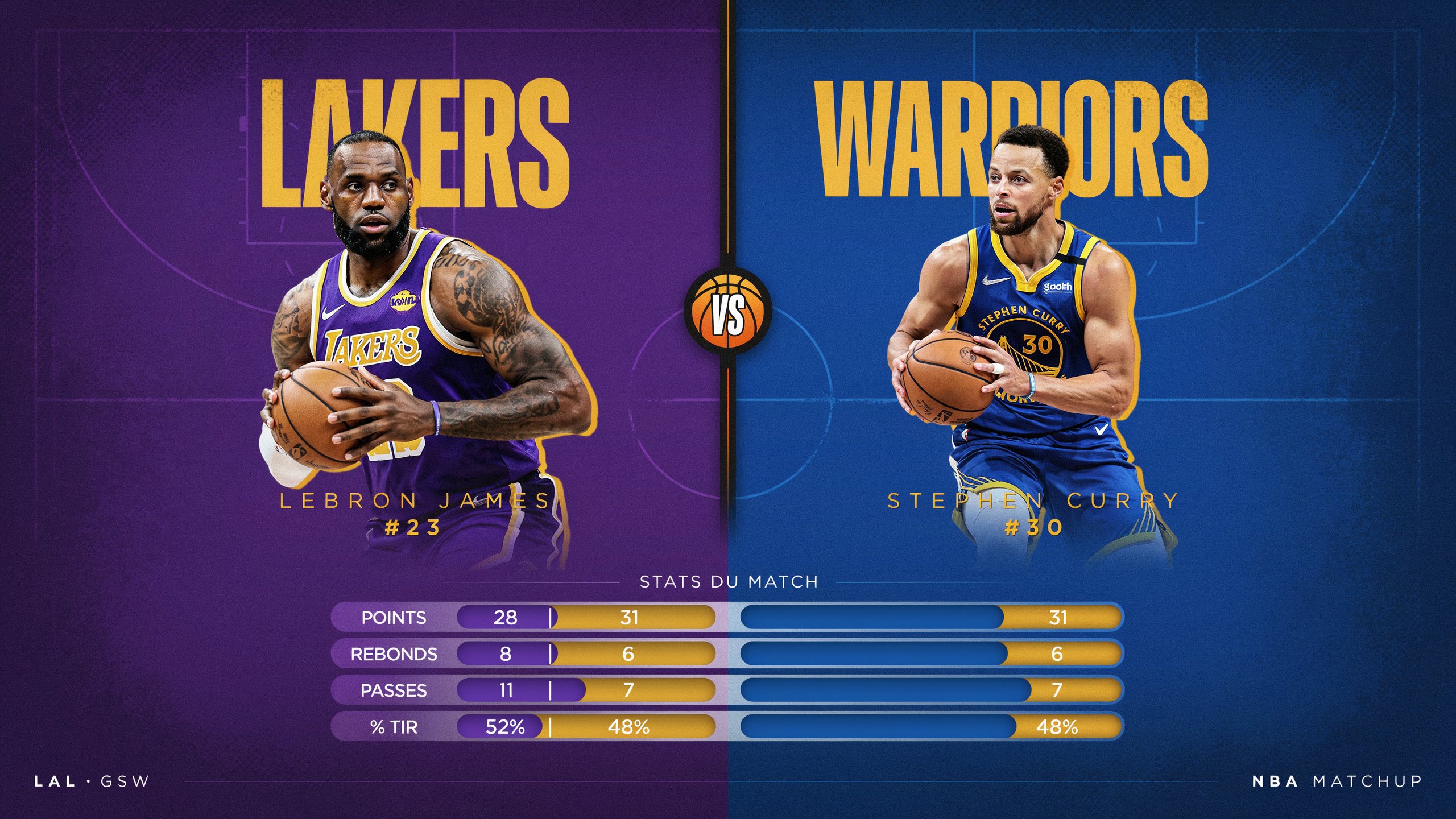 Statistiques de match du joueur Lakers Warriors de Golden State : Analyse complète des performances
